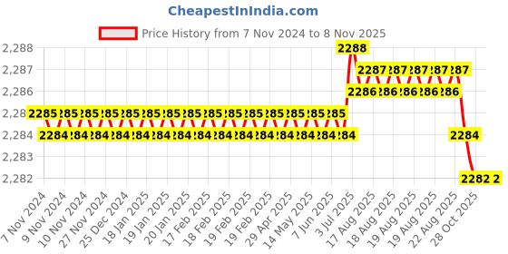 moglix.com P P Chair Steel Chrome Finish Black Low Back Comfortable Visitor Chair with Leather Cushion Seat p p chair Price History Graph from 7 Nov 2024 to 8 Nov 2025
