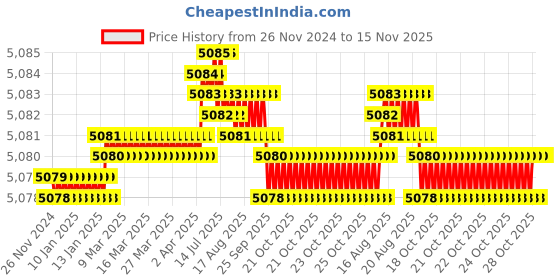 moglix.com P P Chair Steel Chrome Finish Black Low Back Comfortable Visitor Chair with Leather Cushion Seat (Pack of 2) p p chair Price History Graph from 26 Nov 2024 to 14 Nov 2025