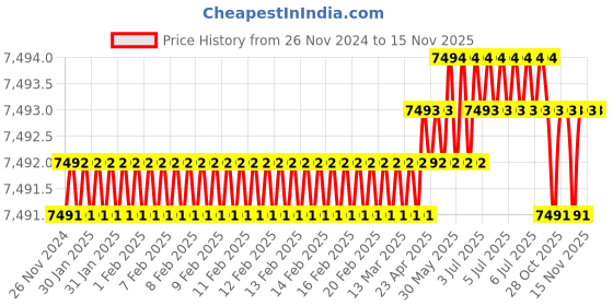 moglix.com P P Chair Steel Chrome Finish Black Low Back Comfortable Visitor Chair with Leather Cushion Seat (Pack of 3) p p chair Price History Graph from 26 Nov 2024 to 15 Nov 2025
