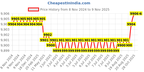 moglix.com P P Chair Steel Chrome Finish Black Low Back Comfortable Visitor Chair with Leather Cushion Seat (Pack of 4) p p chair Price History Graph from 8 Nov 2024 to 7 Nov 2025
