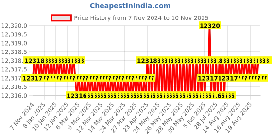 moglix.com P P Chair Steel Chrome Finish Black Low Back Comfortable Visitor Chair with Leather Cushion Seat (Pack of 5) p p chair Price History Graph from 7 Nov 2024 to 9 Nov 2025