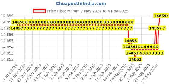 moglix.com P P Chair Steel Chrome Finish Black Low Back Comfortable Visitor Chair with Leather Cushion Seat (Pack of 6) p p chair Price History Graph from 7 Nov 2024 to 4 Nov 2025