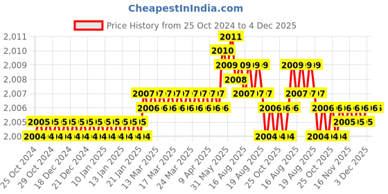 moglix.com P P Chair Steel Chrome Finish Brown Multipurpose Stool with Cushion Seat p p chair Price History Graph from 25 Oct 2024 to 4 Dec 2025