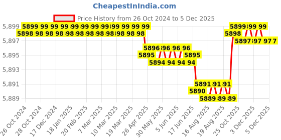 moglix.com P P Chair Steel Chrome Finish Brown Multipurpose Stool with Cushion Seat (Pack of 3) p p chair Price History Graph from 26 Oct 2024 to 3 Dec 2025