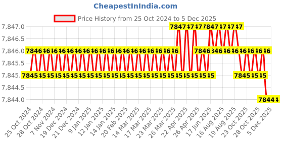 moglix.com P P Chair Steel Chrome Finish Brown Multipurpose Stool with Cushion Seat (Pack of 4) p p chair Price History Graph from 25 Oct 2024 to 3 Dec 2025