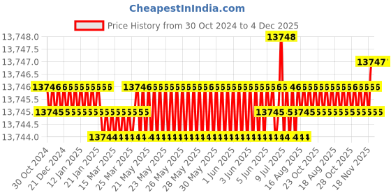 moglix.com P P Chair Steel Chrome Finish Brown Multipurpose Stool with Cushion Seat (Pack of 7) p p chair Price History Graph from 30 Oct 2024 to 4 Dec 2025