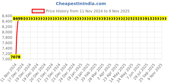 moglix.com P P Chair Tan Low Back Cushion Revolving Office Executive Chair with Arm Rest p p chair Price History Graph from 11 Nov 2024 to 9 Nov 2025