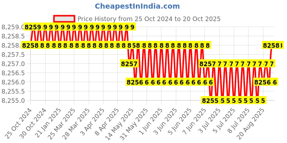moglix.com P P Chair Velvet Blue Comfortable Dining Chair with Back Rest p p chair Price History Graph from 25 Oct 2024 to 19 Oct 2025