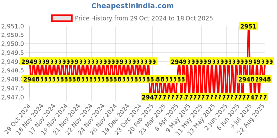 moglix.com P P Chair Velvet Yellow Designer Dining Chair with Back Rest p p chair Price History Graph from 29 Oct 2024 to 18 Oct 2025