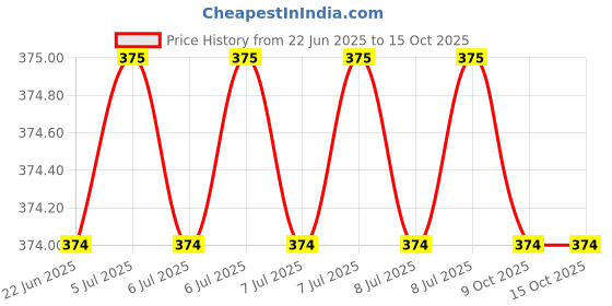 moglix.com Pacific Engineering Diamond Drill Bit, Size: 16 mm pacific engineering Price History Graph from 22 Jun 2025 to 15 Oct 2025