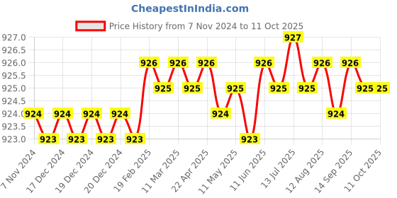 moglix.com Pack8 100m 15 inch Kraft Paper Brown Honeycomb Bubble Wrap Roll pack8 Price History Graph from 7 Nov 2024 to 10 Oct 2025
