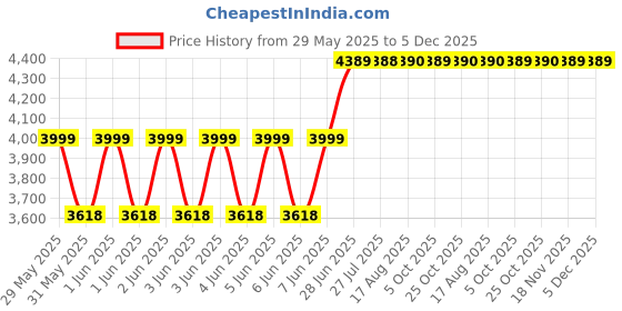 moglix.com PackPro 15 Pcs 24x30 inch Plastic Black Premium Biodegradable Recyclable Garbage Bag Roll, GB-BLK-L-PO100 (Pack of 100) packpro Price History Graph from 29 May 2025 to 5 Dec 2025
