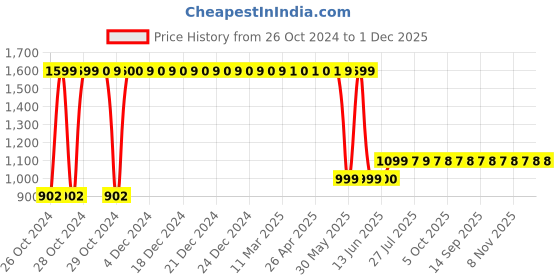 moglix.com PackPro 15 Pcs 30x37 inch Black Bio-Degradable Plastic Recyclable Garbage Bag Roll, GB-BLK-XPO12, Size: Extra Large (Pack of 12) packpro Price History Graph from 26 Oct 2024 to 1 Dec 2025