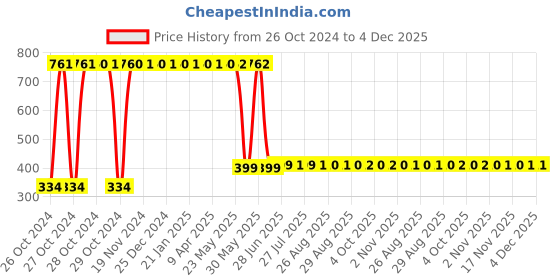 moglix.com PackPro 30 Pcs 17x19 inch Black Bio-Degradable Plastic Recyclable Garbage Bag Roll, GB-BLK-S-PO12, Size: Small (Pack of 12) packpro Price History Graph from 26 Oct 2024 to 4 Dec 2025