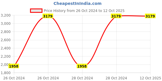 moglix.com Padmini 155mm Induction Base Non Stick Sauce Pan with Glass Lid (Pack of 3) padmini Price History Graph from 26 Oct 2024 to 11 Oct 2025
