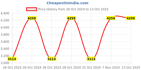 moglix.com Padmini 3 Litre Induction Base Pressure Cooker, Bold 3L (Pack of 3) padmini Price History Graph from 26 Oct 2024 to 13 Oct 2025