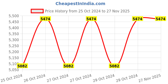 moglix.com Padmini 4 Burner Crystal Black Gas Stove, CS-4GT RU padmini Price History Graph from 25 Oct 2024 to 27 Nov 2025
