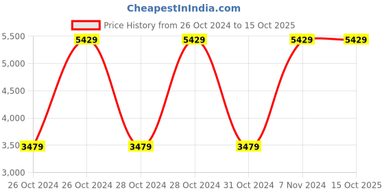 moglix.com Padmini 5 Litre Induction Base Pressure Cooker, Bold 5L (Pack of 3) padmini Price History Graph from 26 Oct 2024 to 14 Oct 2025