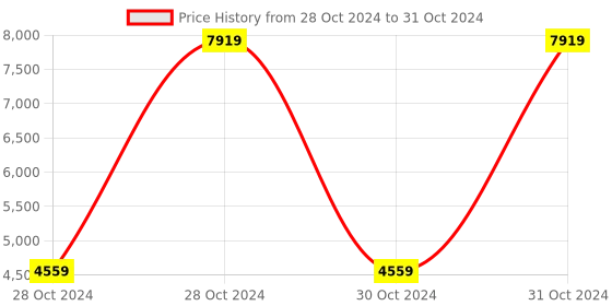 moglix.com Padmini LSP-1 Induction Base Non Stick Cookware Set (Pack of 3) padmini Price History Graph from 28 Oct 2024 to 31 Oct 2024