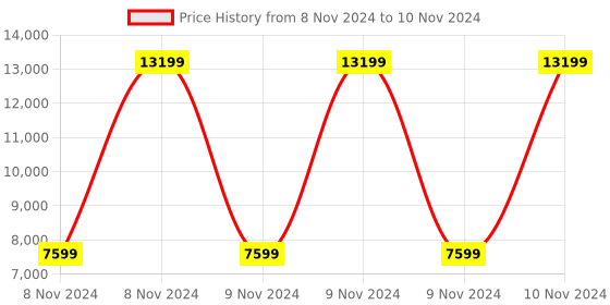 moglix.com Padmini LSP-1 Induction Base Non Stick Cookware Set (Pack of 5) padmini Price History Graph from 8 Nov 2024 to 10 Nov 2024