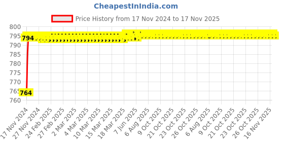 moglix.com Pagkis 25 Pcs Multi Purpose Opening Pry Spudger Tools Set pagkis Price History Graph from 17 Nov 2024 to 16 Nov 2025