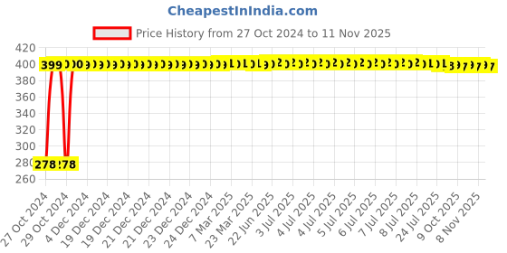 moglix.com Pagkis 5 Pcs Stainless Steel Replacement Bit Set, BIT5 pagkis Price History Graph from 27 Oct 2024 to 11 Nov 2025