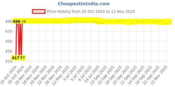 moglix.com Pagkis 7339 Screwdriver Tool Set with Openers &a; Tweezer pagkis Price History Graph from 25 Oct 2024 to 12 Nov 2025