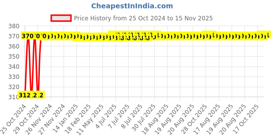moglix.com Pagkis 8 Pcs Small Torx Screwdriver Allen Key Set, 608 pagkis Price History Graph from 25 Oct 2024 to 14 Nov 2025