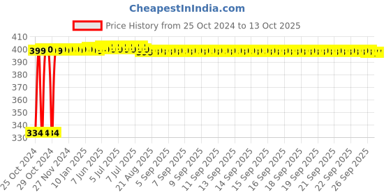 moglix.com Pagkis Handheld LED Reading Magnifier Lens, P75 pagkis Price History Graph from 25 Oct 2024 to 12 Oct 2025