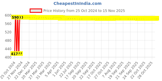 moglix.com Pagkis Multicolour Screwdriver &a; Opening Tools Set, 7395 pagkis Price History Graph from 25 Oct 2024 to 14 Nov 2025