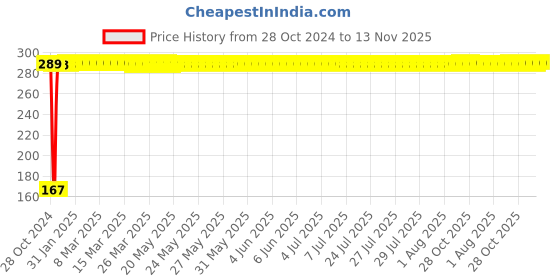 moglix.com Pagkis Plastic Orange Opening Pry Tool Set, OP11 pagkis Price History Graph from 28 Oct 2024 to 12 Nov 2025
