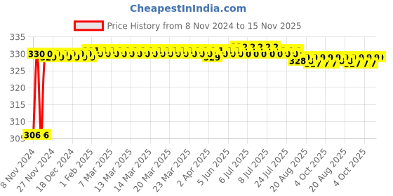 moglix.com Pagkis Reversible Screwdriver Set with Openers for Smartphones, 7391A pagkis Price History Graph from 8 Nov 2024 to 15 Nov 2025