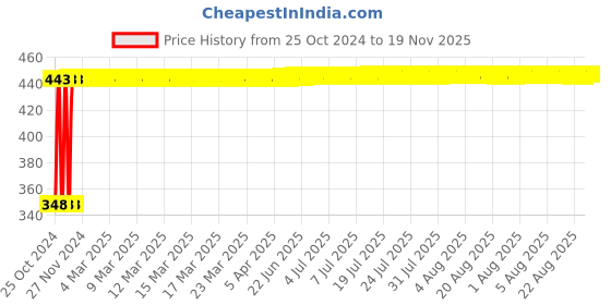 moglix.com Pagkis Self Adjusting Cable/Wire Cutter Stripper, PMA02DX pagkis Price History Graph from 25 Oct 2024 to 18 Nov 2025