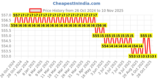 moglix.com PagKis Stainless Steel Dish Cable TV Compression Crimping Tool with 10F Connectors for RG6 Cable Crimper pagkis Price History Graph from 26 Oct 2024 to 10 Nov 2025