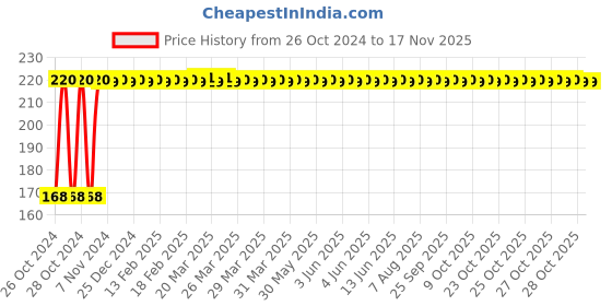 moglix.com Pahal 10 Inch Adjustable Wrench pahal Price History Graph from 26 Oct 2024 to 16 Nov 2025
