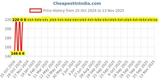 moglix.com Pahal 10 Inch Pipe Wrench pahal Price History Graph from 25 Oct 2024 to 12 Nov 2025