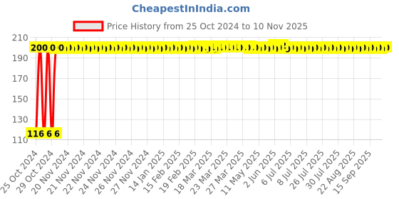 moglix.com Pahal 10 Inch Tin Cutter pahal Price History Graph from 25 Oct 2024 to 10 Nov 2025