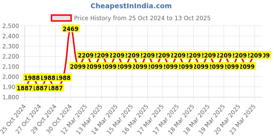 moglix.com Pahal 10mm Twisted Nylon Rope, Length: 110 m pahal Price History Graph from 25 Oct 2024 to 12 Oct 2025