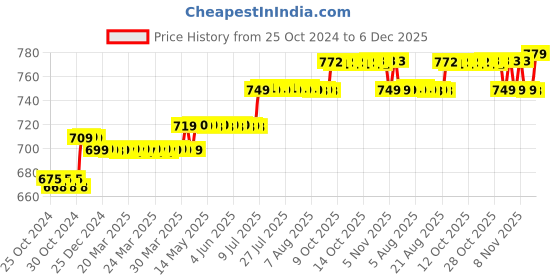 moglix.com Pahal 12 inch 10 Compartments Leather Yellow Heavy Duty Pouch Tool Bag Apron pahal Price History Graph from 25 Oct 2024 to 6 Dec 2025