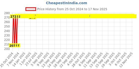 moglix.com Pahal 12 Inch Adjustable Wrench pahal Price History Graph from 25 Oct 2024 to 17 Nov 2025