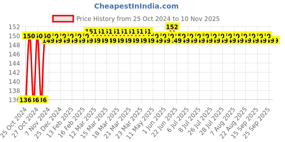 moglix.com Pahal 12 Inch Tin Cutter pahal Price History Graph from 25 Oct 2024 to 9 Nov 2025