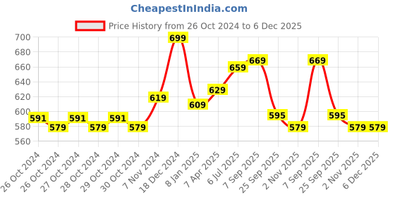 moglix.com Pahal 14 inch Heavy Duty Waterproof Tool Bag pahal Price History Graph from 26 Oct 2024 to 6 Dec 2025