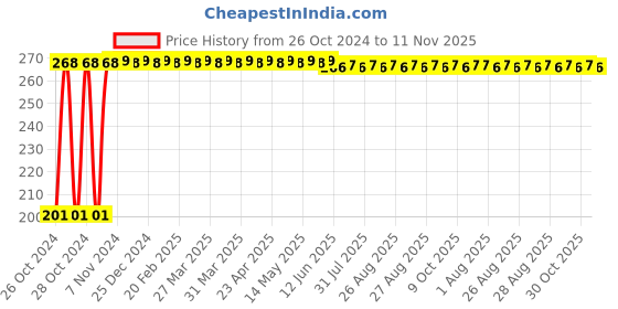 moglix.com Pahal 14 Inch Pipe Wrench pahal Price History Graph from 26 Oct 2024 to 11 Nov 2025