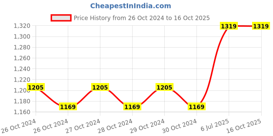 moglix.com Pahal 14x6.5x18 inch Polyester Padded Tool Backpack pahal Price History Graph from 26 Oct 2024 to 16 Oct 2025