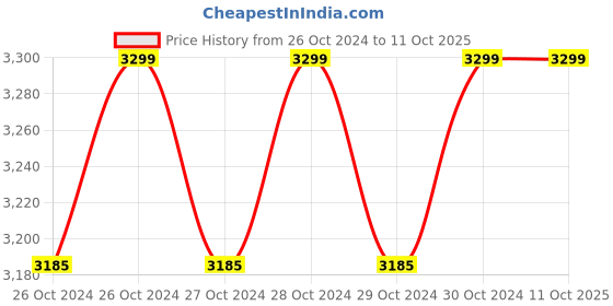 moglix.com Pahal 150mm Cast Iron Heavy Duty Fixed Base Bench Vice pahal Price History Graph from 26 Oct 2024 to 10 Oct 2025