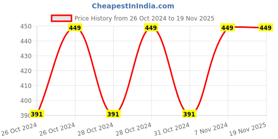 moglix.com Pahal 18mm Bevel Edge Wood Working Chisel, PIBEWC18 pahal Price History Graph from 26 Oct 2024 to 17 Nov 2025