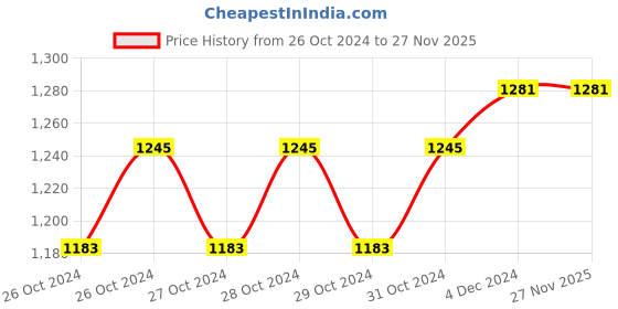 moglix.com Pahal 19x11x8 inch Nylon Multi-Function Doctor First Aid Medicine Instrument Vaccination Kit Bag pahal Price History Graph from 26 Oct 2024 to 26 Nov 2025