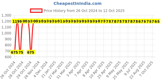 moglix.com Pahal 24 Inch Pipe Wrench pahal Price History Graph from 26 Oct 2024 to 11 Oct 2025