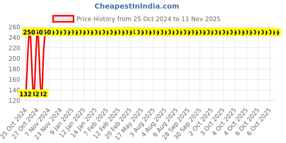 moglix.com Pahal 3 Inch Heavy Duty G-Clamp pahal Price History Graph from 25 Oct 2024 to 10 Nov 2025