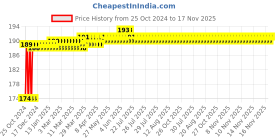 moglix.com Pahal 4 Inch Heavy Duty G-Clamp pahal Price History Graph from 25 Oct 2024 to 17 Nov 2025